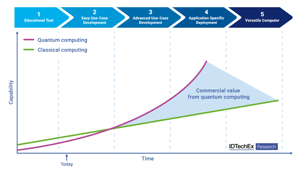 découvrez les avancées révolutionnaires de l'informatique quantique et son impact sur le monde technologique. explorez comment cette technologie innovante redéfinit la puissance de calcul et ouvre de nouvelles perspectives dans divers domaines.